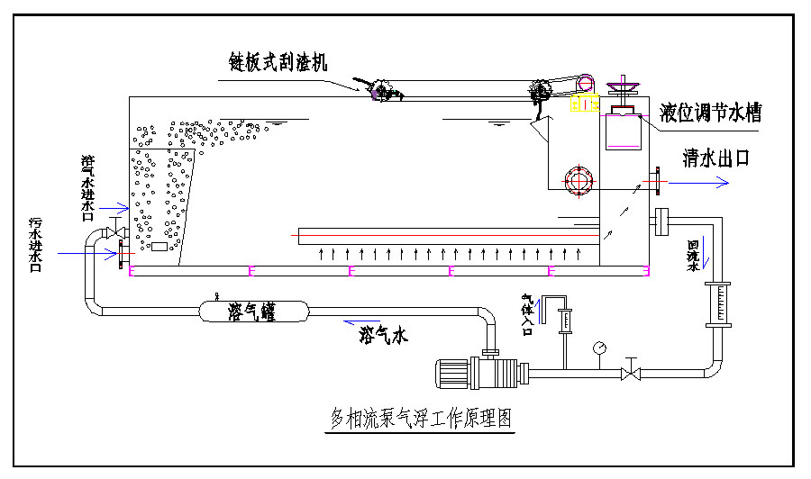 氣浮機,溶氣氣浮機,高效氣浮機,氣浮機工作原理圖