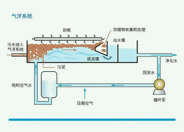 氣浮機結構圖,氣浮機,溶氣氣浮機,高效氣浮機